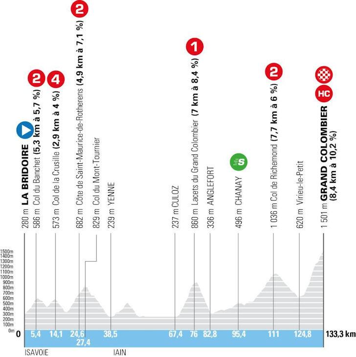 Etapa 7: La Bridoire → Grand Colombier (133,3 km) — A penúltima batalha