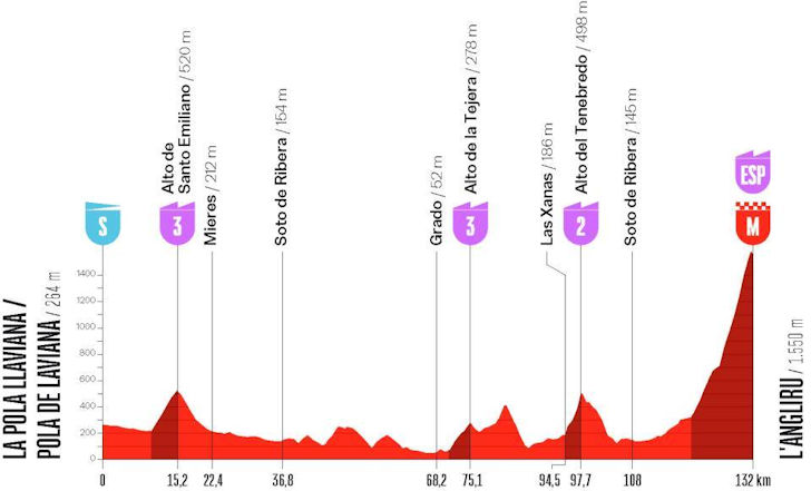 Etapa 7: L'Angliru, o desfecho histórico