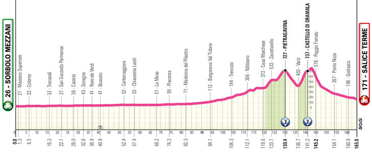 Etapa 7 — Sorbolo Mezzani › Salice Terme (165 km) | 5 de junho