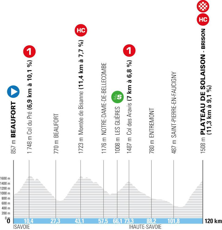 Etapa 8: Beaufort → Plateau de Solaison (120 km) — Julgamento final