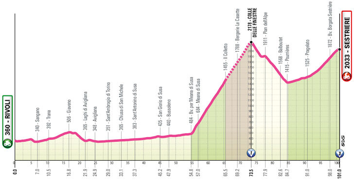Etapa 8 — Rivoli › Sestriere (101 km) | 6 de junho