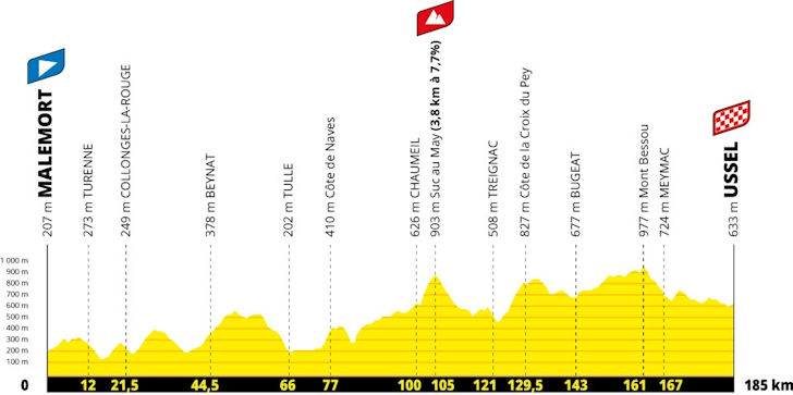 Etapa 9 — 12 de julho | Malemort → Ussel (185 km)
