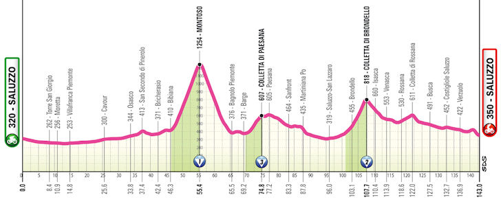 Etapa 9 — Saluzzo › Saluzzo (143 km) | 7 de junho