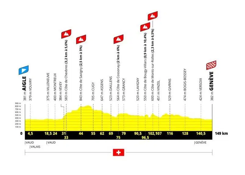 Etapa 2 — Aigle > Genebra (2 de agosto, 149 km)