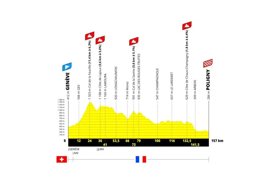 Etapa 3 — Genebra > Poligny (3 de agosto, 157 km)