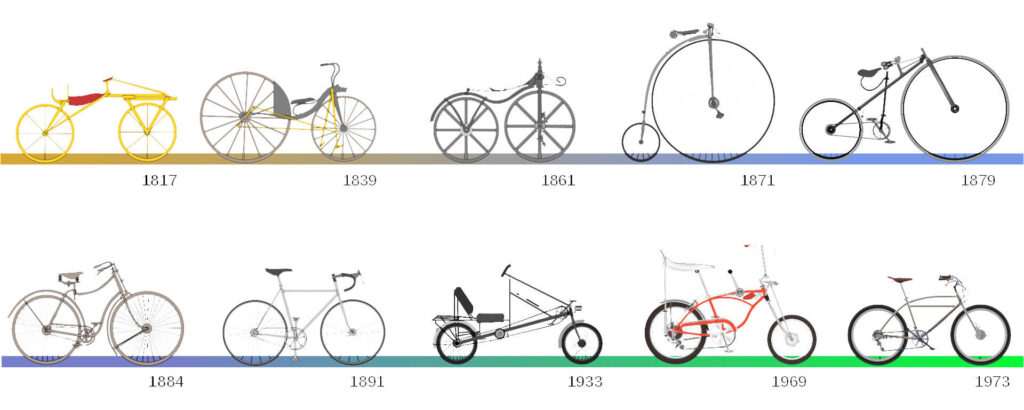 Evolução da bicicleta - Linha do tempo
