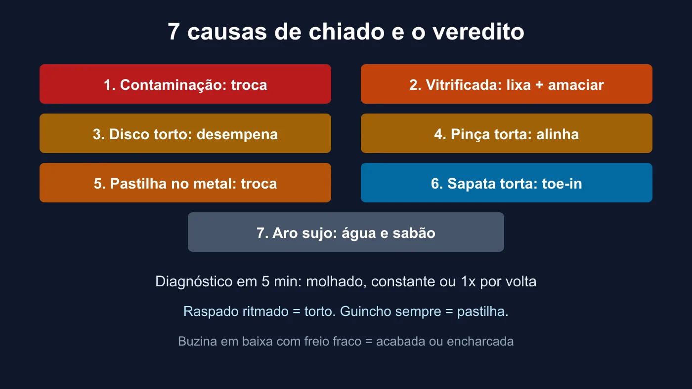 Gráfico das 7 causas de chiado no freio e veredito de cada uma