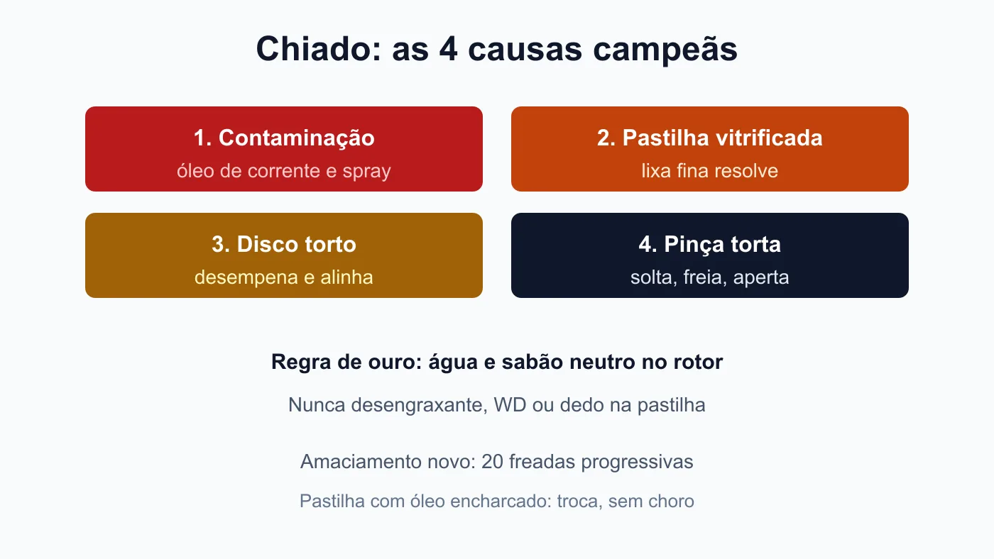 Gráfico das 4 causas de freio chiando e como resolver