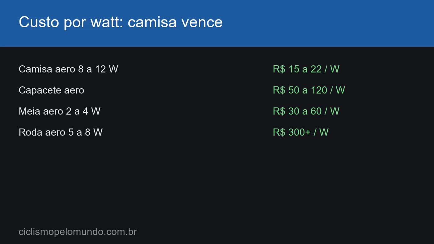 Grafico com o custo por watt de cada upgrade