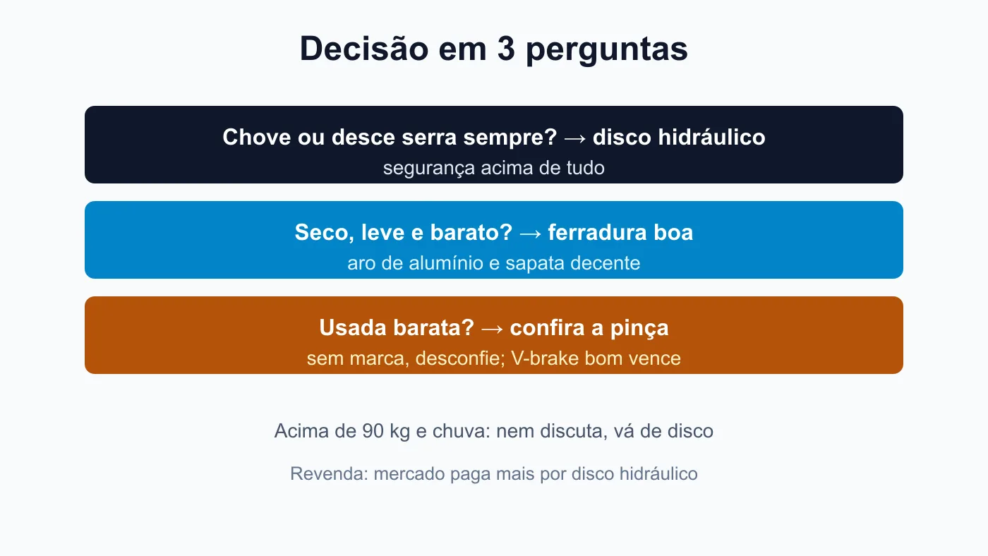 Gráfico de decisão de freio em 3 perguntas por perfil