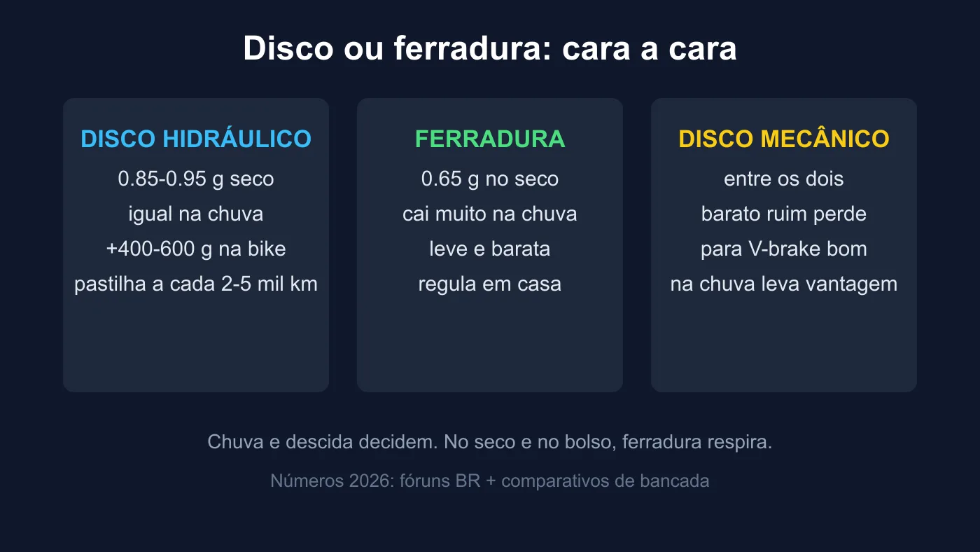 Gráfico comparando freio a disco hidráulico ferradura e disco mecânico