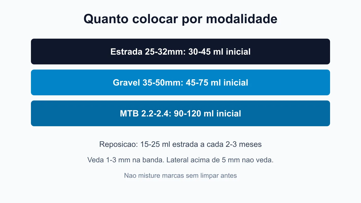 Grafico de doses de selante por modalidade estrada gravel e MTB
