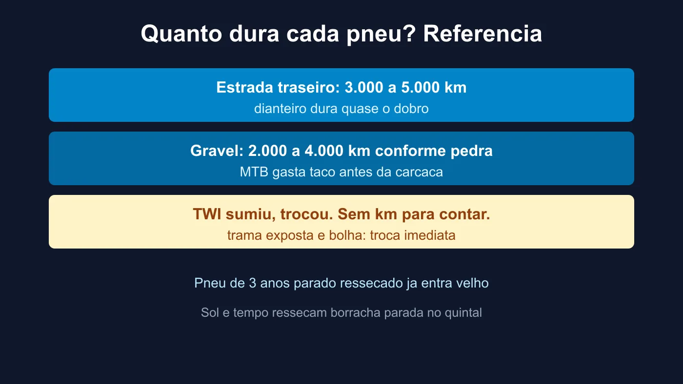 Grafico de duracao de pneu em km por modalidade estrada e gravel