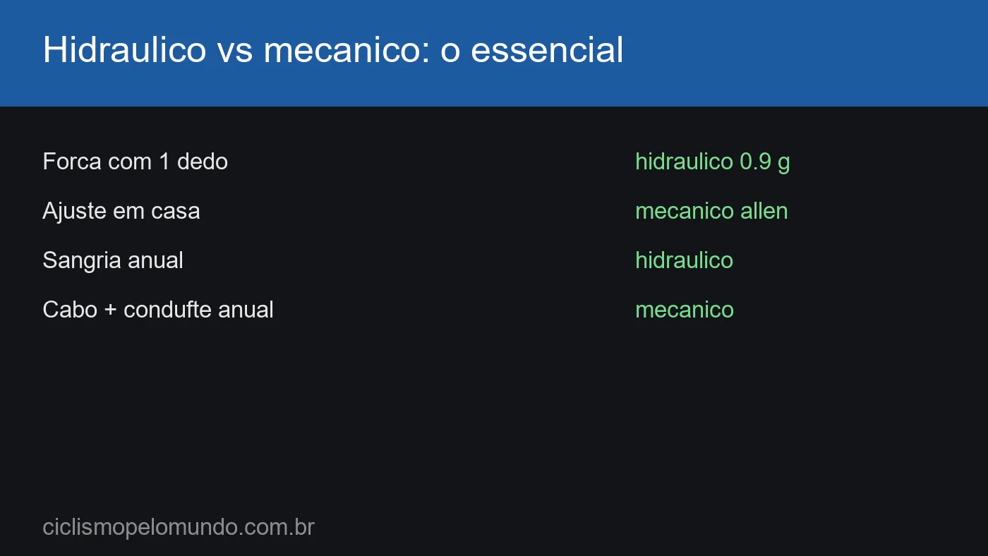 Grafico comparando freio hidraulico e mecanico nos pontos essenciais