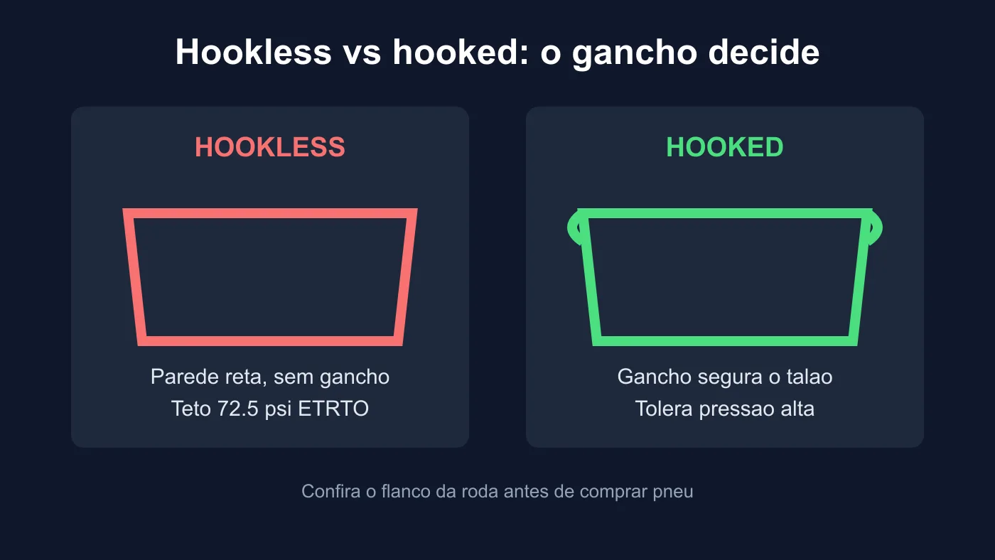 Diagrama do perfil de aro hookless sem gancho contra aro hooked com gancho