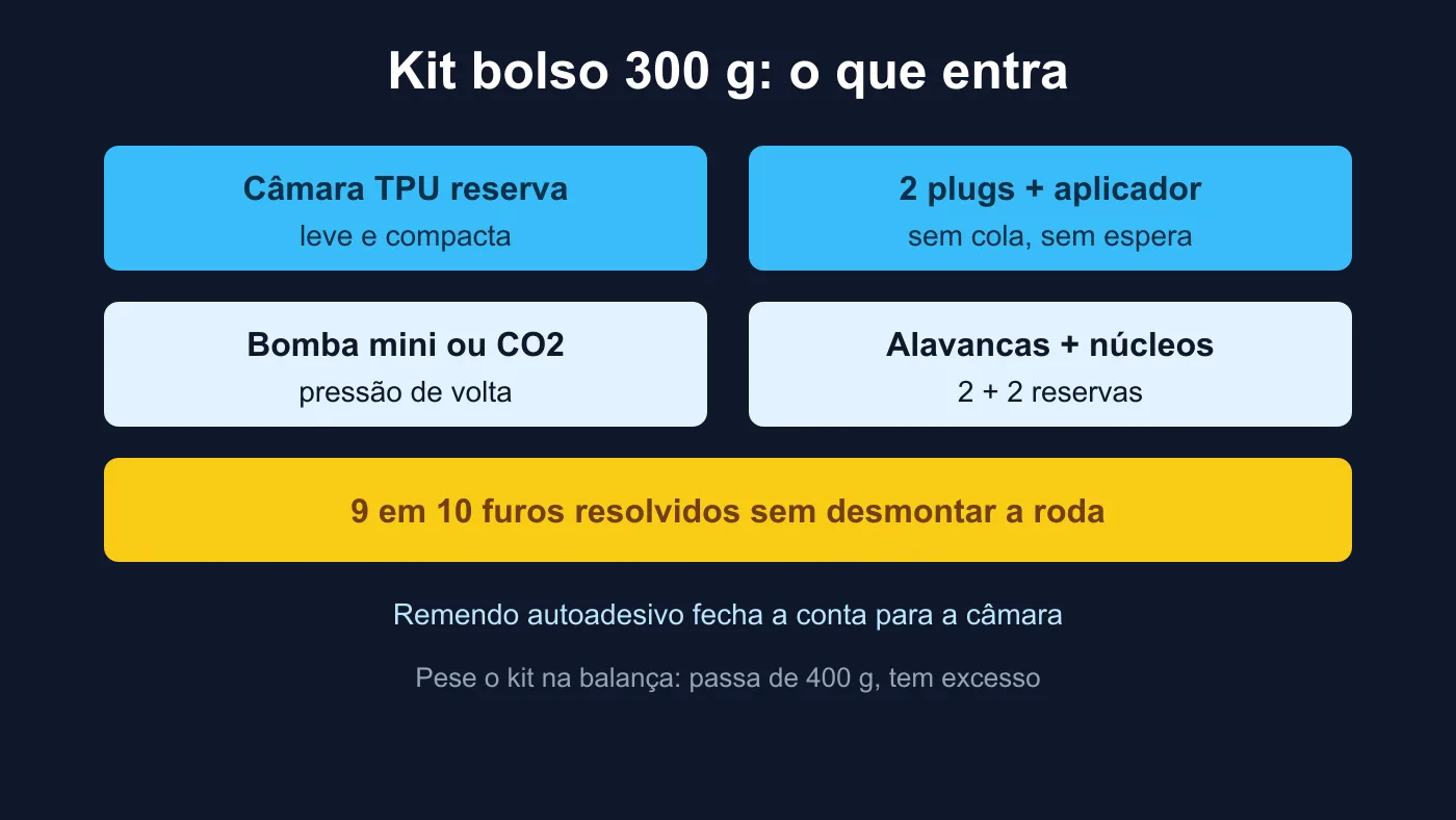 Gráfico do checklist do kit de bolso 300 g para reparo de furo