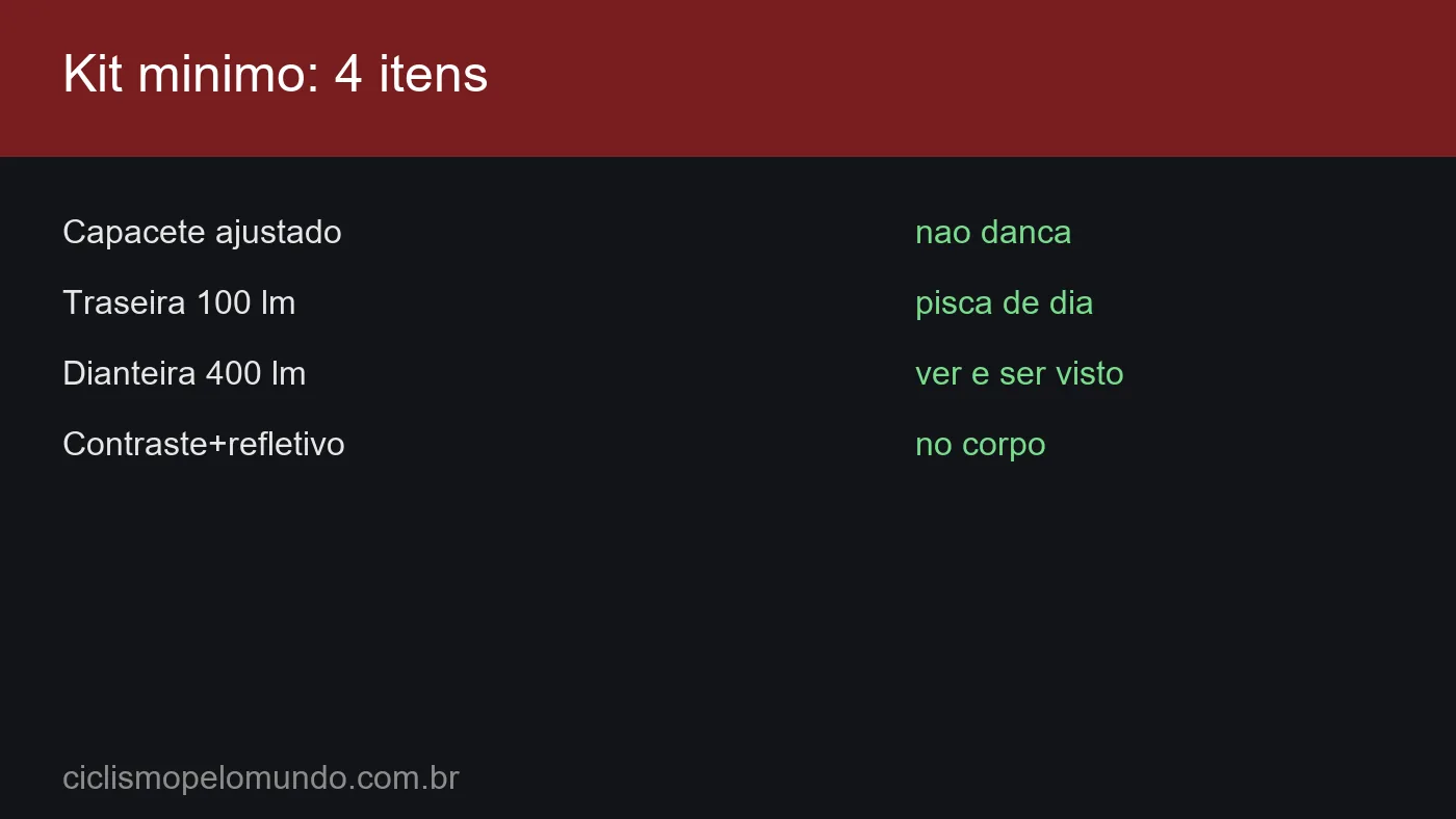 Grafico com o kit minimo de seguranca