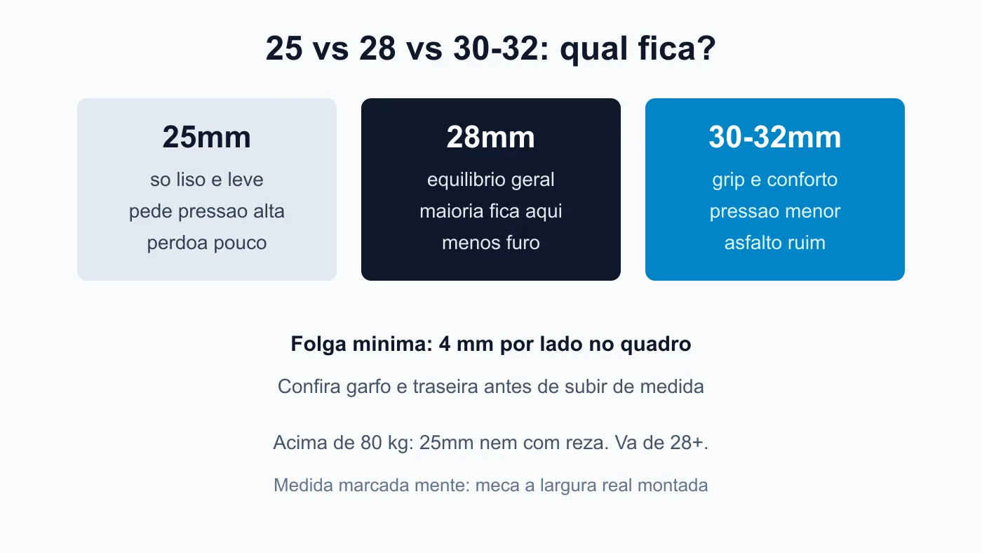 Grafico comparando larguras de pneu 25 28 e 30-32 para estrada