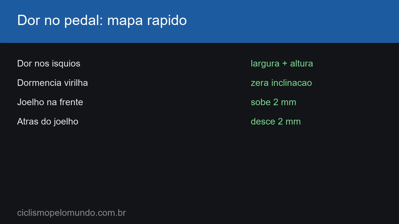 Grafico com o mapa rapido de dor no pedal
