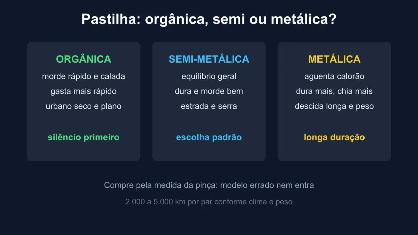 Gráfico comparando pastilha orgânica semi-metálica e metálica
