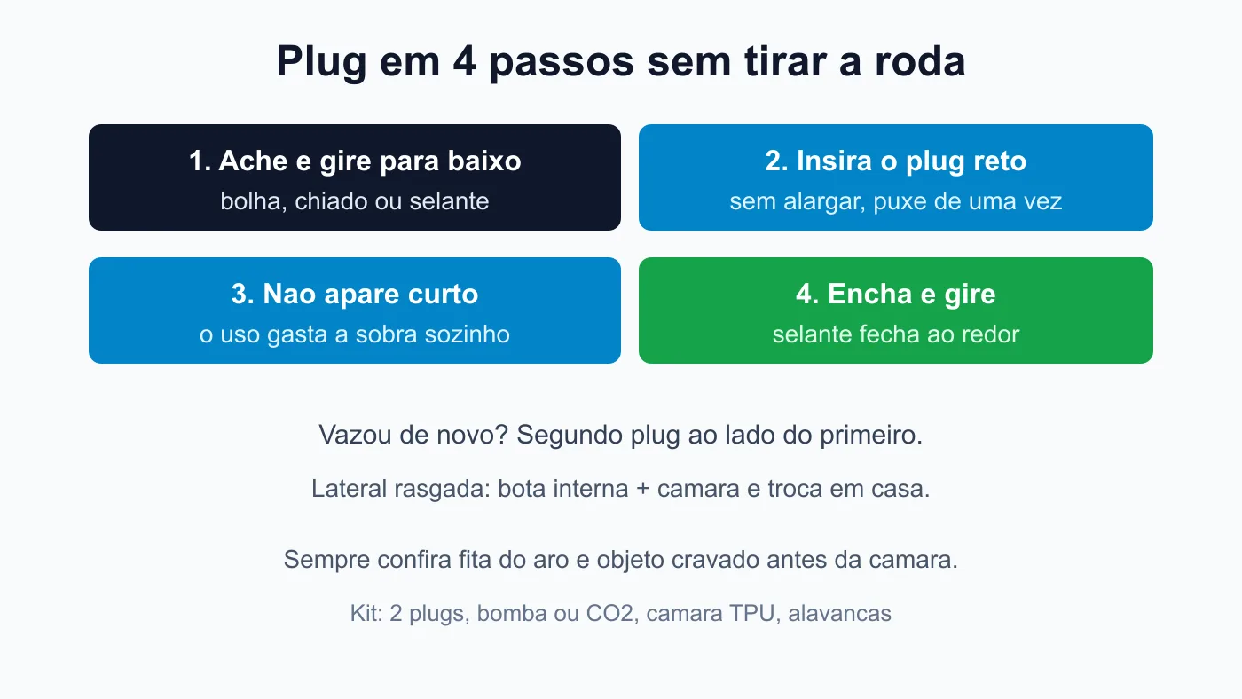 Grafico do passo a passo de plug em pneu tubeless sem tirar a roda