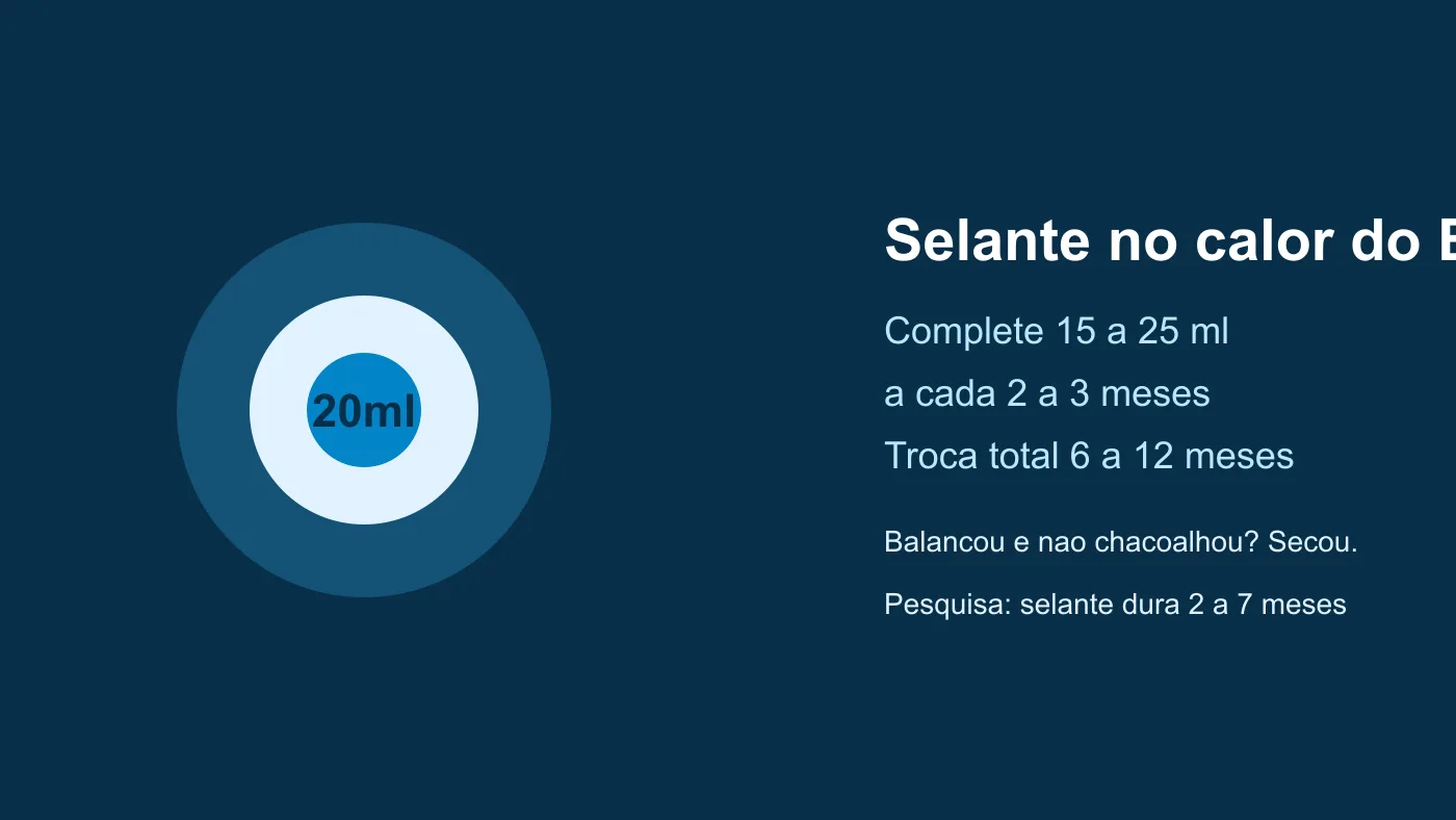 Infográfico de selante tubeless 20 ml com rotina de reposição no calor do Brasil