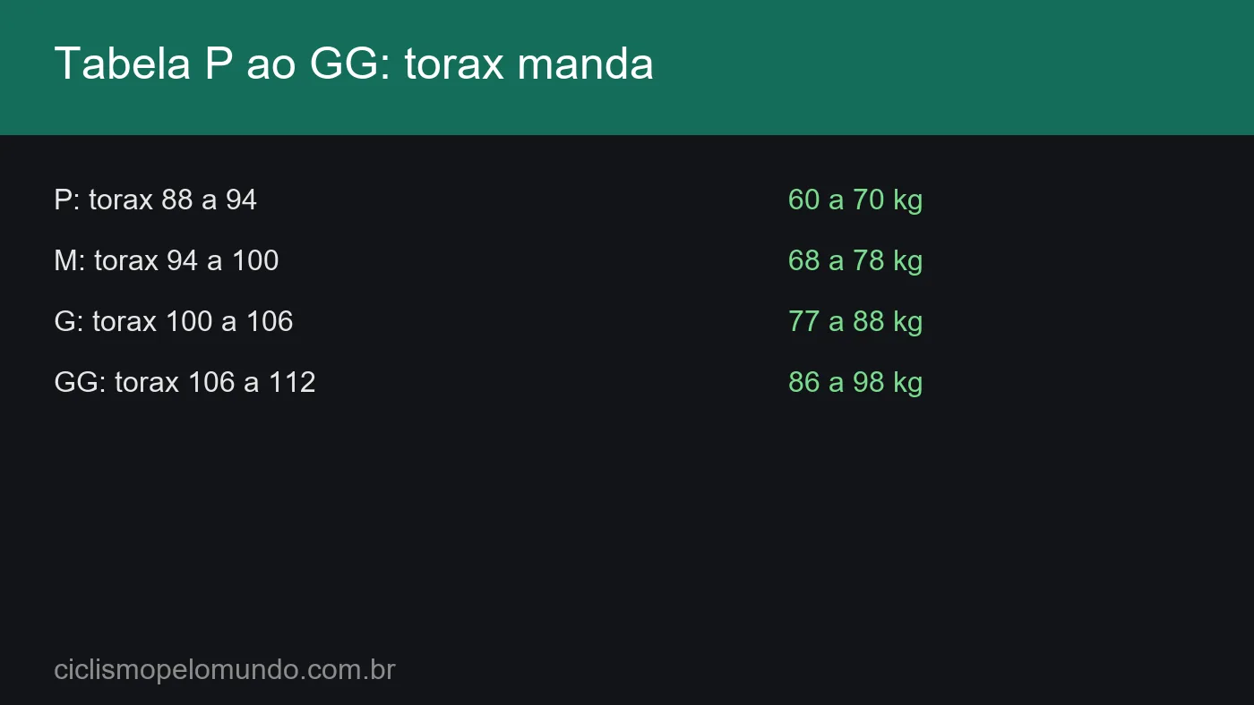 Grafico resumo da tabela P ao GG por torax
