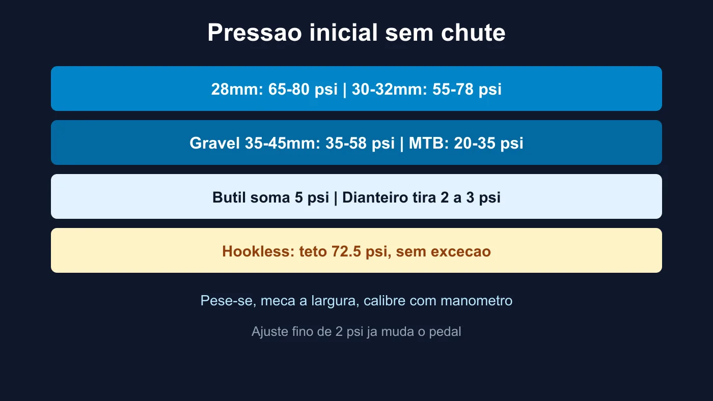 Tabela de pressao inicial de pneu para estrada gravel e MTB por peso