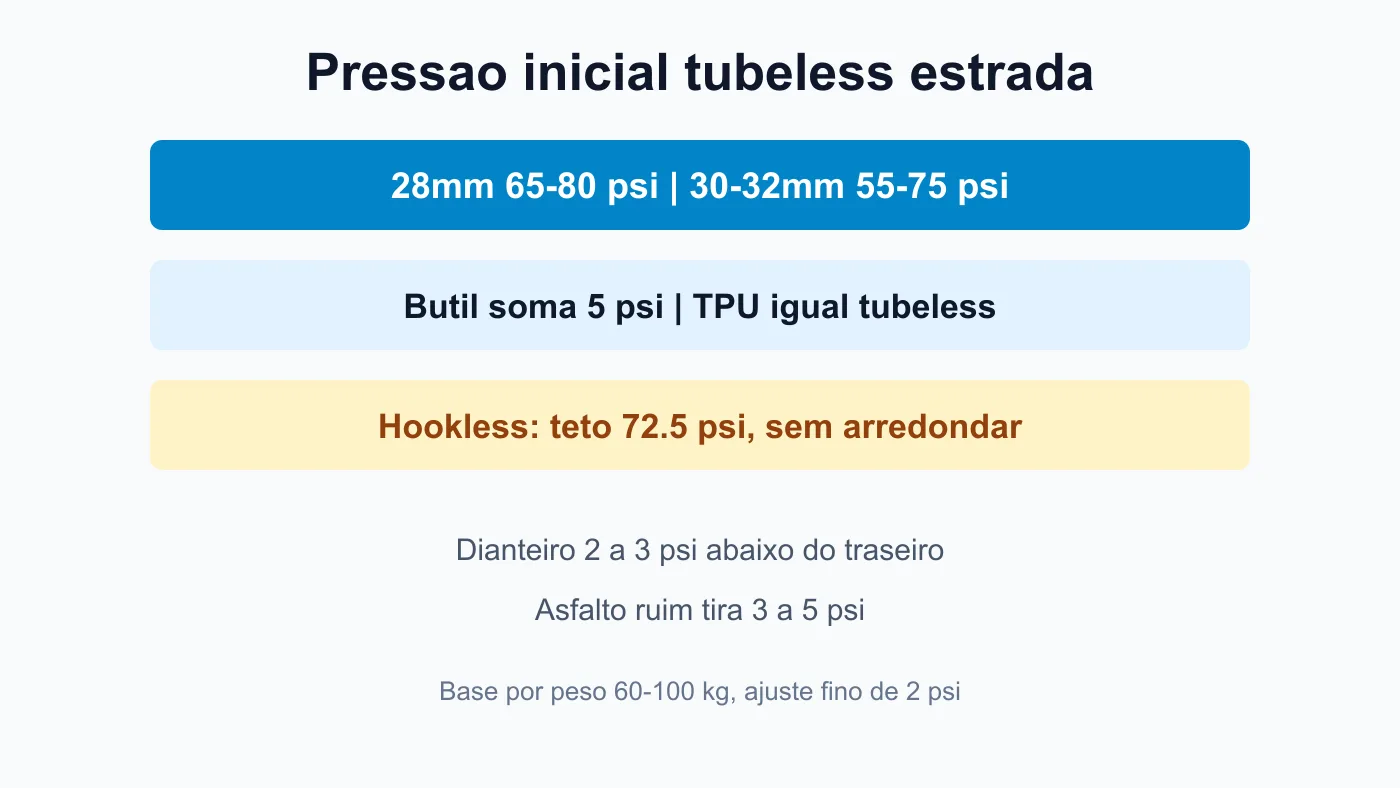 Tabela de pressão de pneu tubeless por peso para estrada e gravel