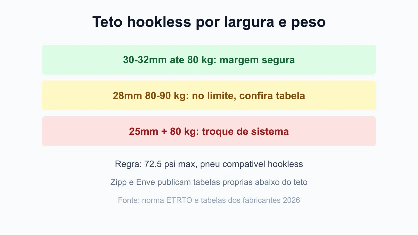 Tabela do teto hookless 72.5 psi por peso e largura do pneu