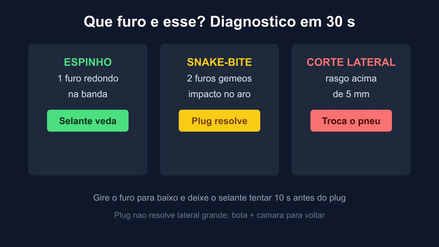 Grafico de diagnostico de tipos de furo espinho snake-bite e corte lateral