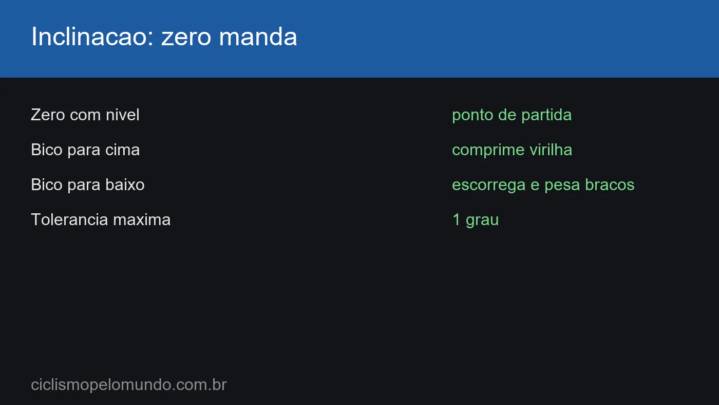 Grafico com a tolerancia de inclinacao de 1 grau