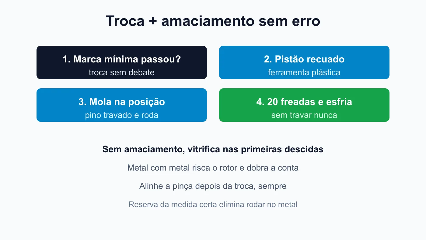 Gráfico do passo de troca e amaciamento de pastilha de freio